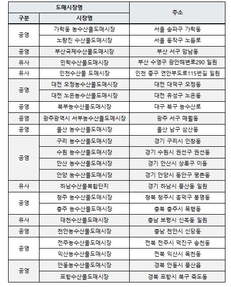 수산물 도매시장 현황