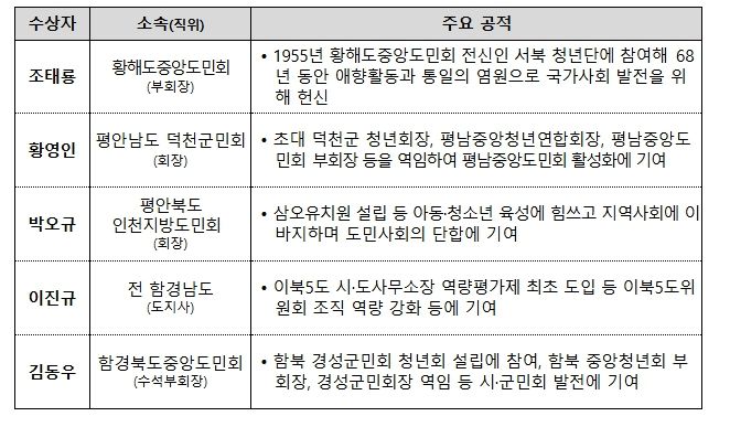 ‘국가사회발전 이북도민 유공’ 국민훈장 동백장(5명)