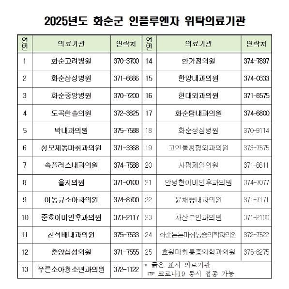 2025년도 화순군 인플루엔자 위탁의료기관